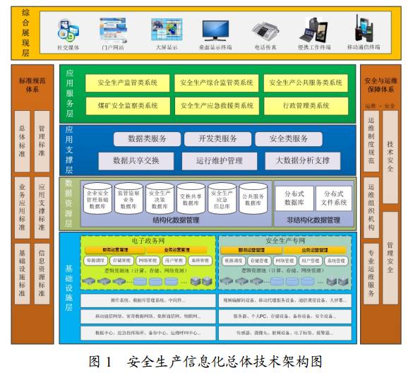 全國安全生產信息化總體建設方案中的網絡與信息安全軟件開發路徑